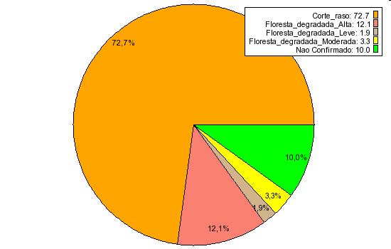 Figura 6. Proporção da área de Alertas qualificados como desmatamento por corte raso, degradação florestal Alta, Moderada e Leve e, não confirmados. Tabela 2.