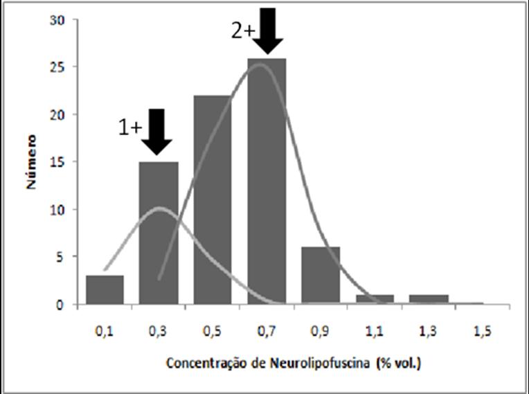 Figura 1. Concentração de neurolipofuscina (sexos combinados) para a espécie Callinectes sapidus na área do Saco da Mangueira.
