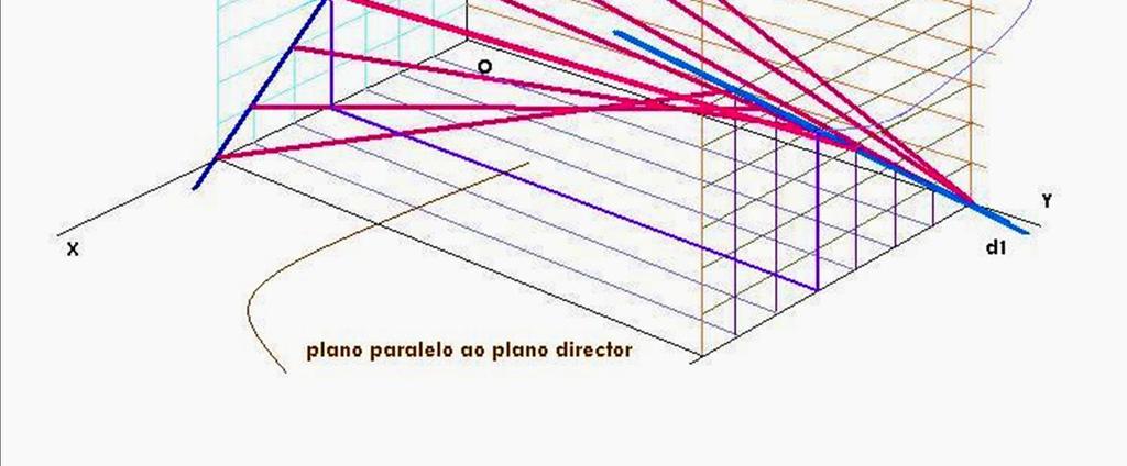 PARABOLÓIDE REGRADO Um parabolóide regrado é gerado pelo movimento de uma recta geratriz que se desloca apoiando-se em duas