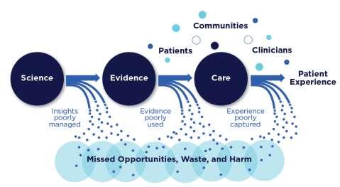 In IOM: Best Care at Lower Cost: The Path to Continuously Learning Health Care in America, IOM, 2013 http://www.iom.