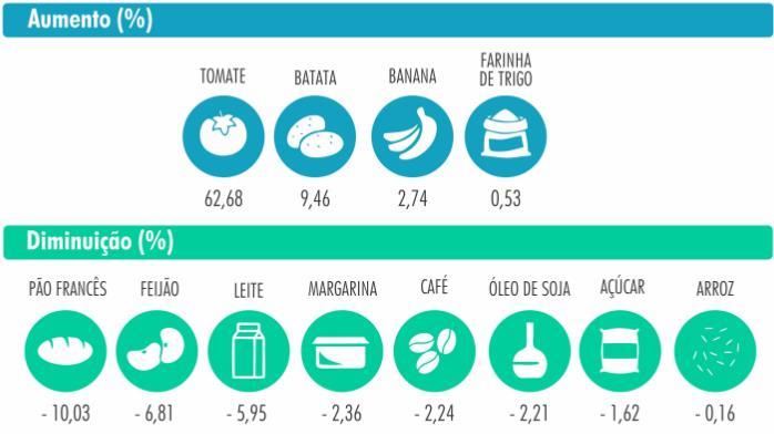 Por outro lado, o maior aumento de preço ficou por conta do tomate longa vida apresentando aumento de 62,68%, sendo que o preço médio em dezembro que era de R$ 3,01/kg passou para R$ 4,90/kg em