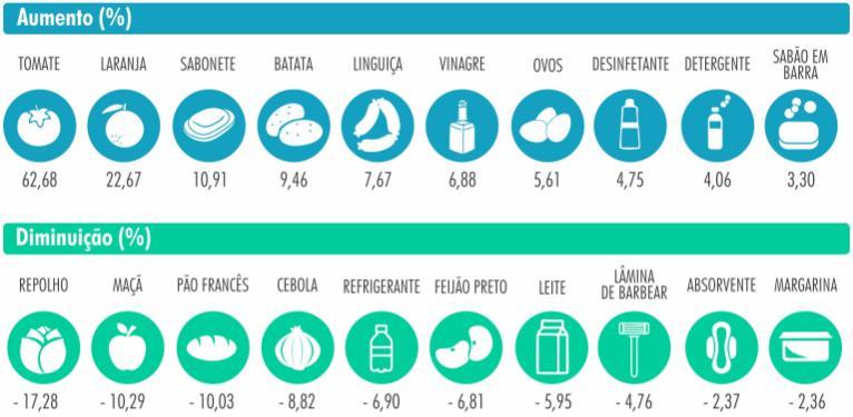 Dos gêneros que compõe a Cesta Básica de 51 produtos, os dez itens que apresentaram maior alta de preços, 4 (quatro) pertencem ao grupo Higiene e limpeza; 3 (três) Hortifrutigranjeiros; 2 (dois)