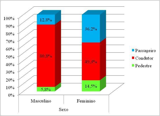 36 Quando analisados o tipo das vítimas em relação ao sexo, entre os homens predominaram-se os condutores (80,8%) seguidos dos passageiros (12,8%) e pedestres (5,8%), no sexo feminino,