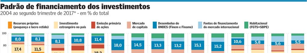 Financiamento dos Investimentos no Brasil