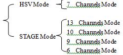 Protocolo DMX Esse iluminador tem cinco modos de Canais, incluindo: O modo padrão Modo de Canais STAGE 13. Se você quiser alterá-lo, entre no menu DMX.