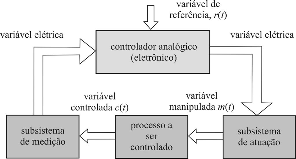 QUESTÃO 1 Deseja-se fazer o controle dinâmico do processo no sistema de controle esquematizado na figura acima, no qual o processo possui apenas uma variável de entrada, m(t), e uma variável de