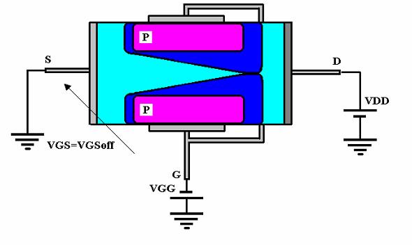 2. Funcionamento do JFET Quando maior a tensão reversa V GS, menor a corrente de dreno, com V DS fixa.