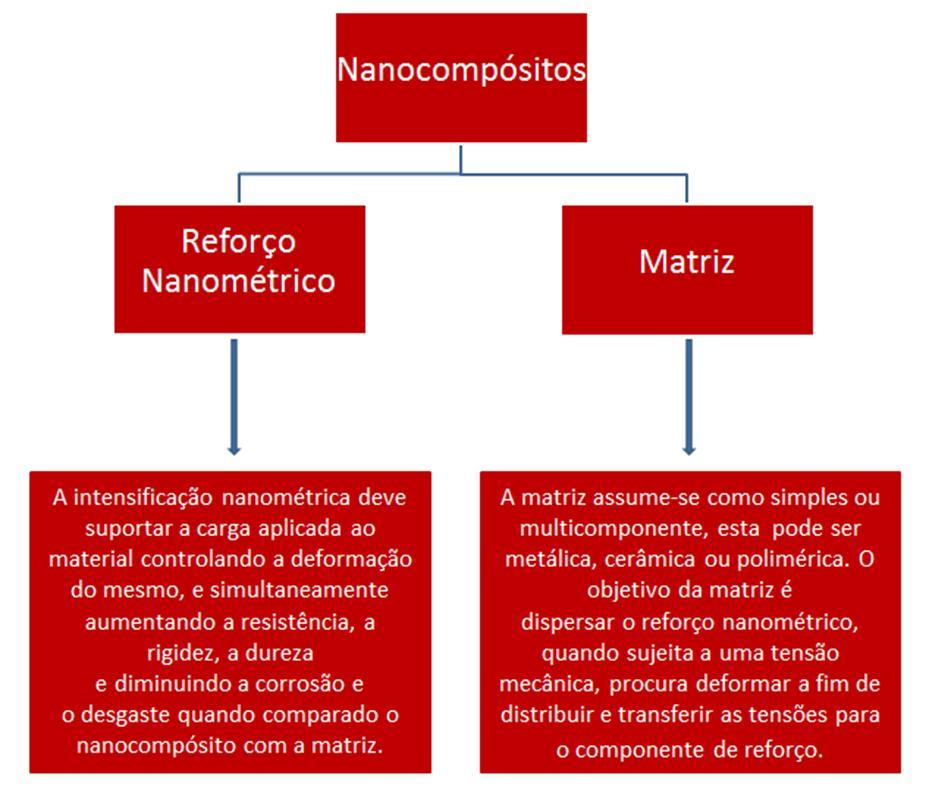 sugere a composição de um nanocompósito e os seus respetivos constituintes: Existem três tipos de nanocompósitos, estes encontram-se agrupados de acordo com a maneira e com a quantidade