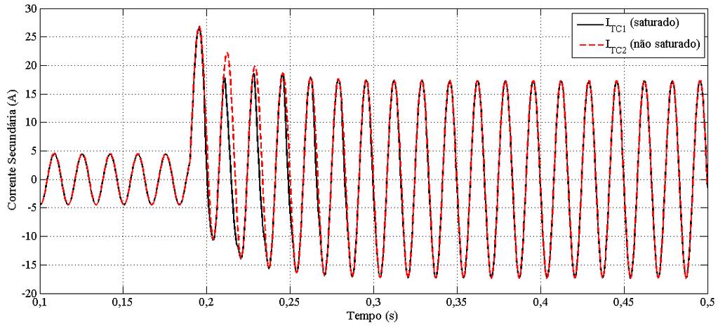 Discussões Carga de 4 ohms resistiva para curto-circuito trifásico, fluxo remanescente de 25% e ponto de falta em