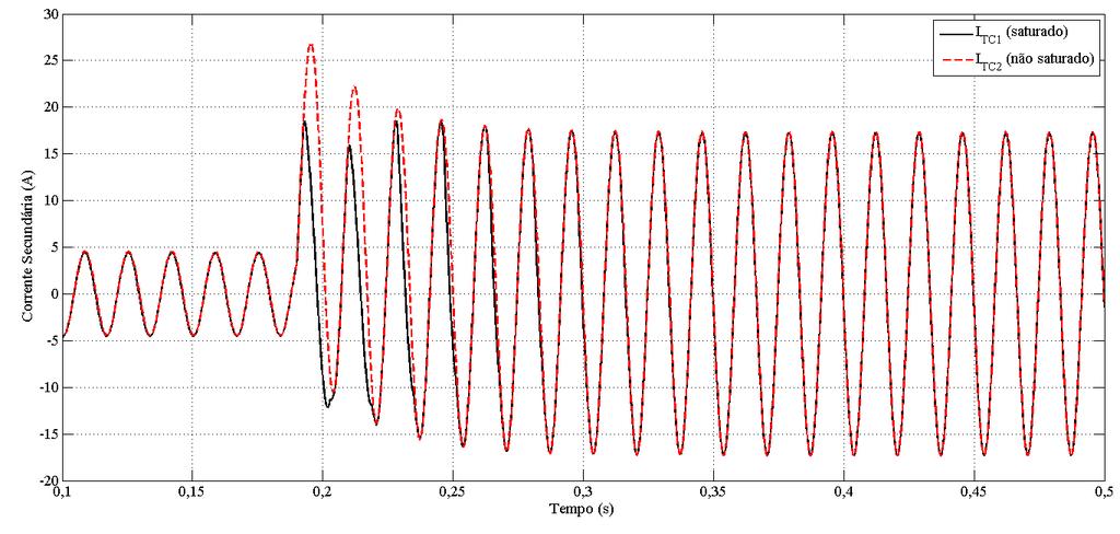 Discussões Carga de 4 ohms resistiva para curto-circuito trifásico, fluxo remanescente de 80% e ponto de falta em