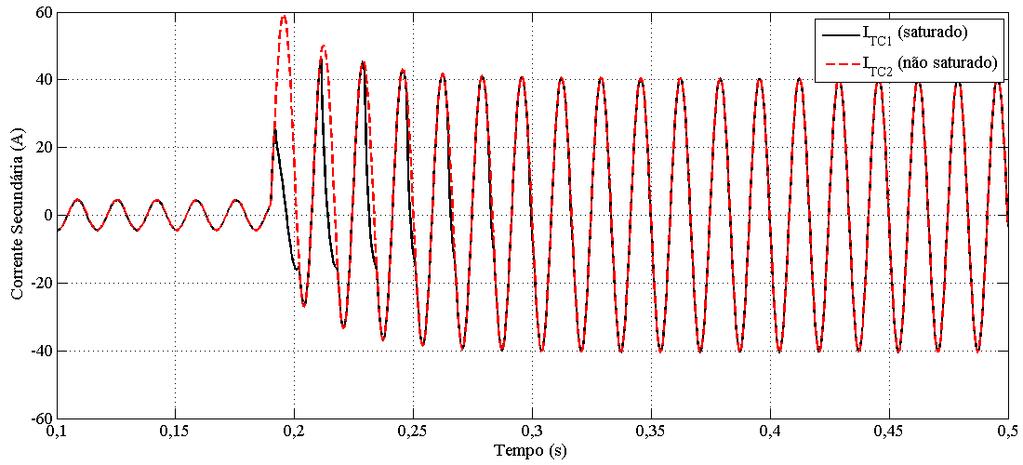 Discussões Carga de 10 ohms resistiva para curto-circuito trifásico, fluxo remanescente de 50% e ponto de falta em