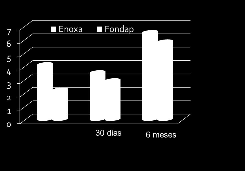 OASIS 5 TRIAL Resultados: % (p = 0.06) Complicações hemorrágicasl ] 4.7 p=0,001 5.8 p=0,02 4.5 2.