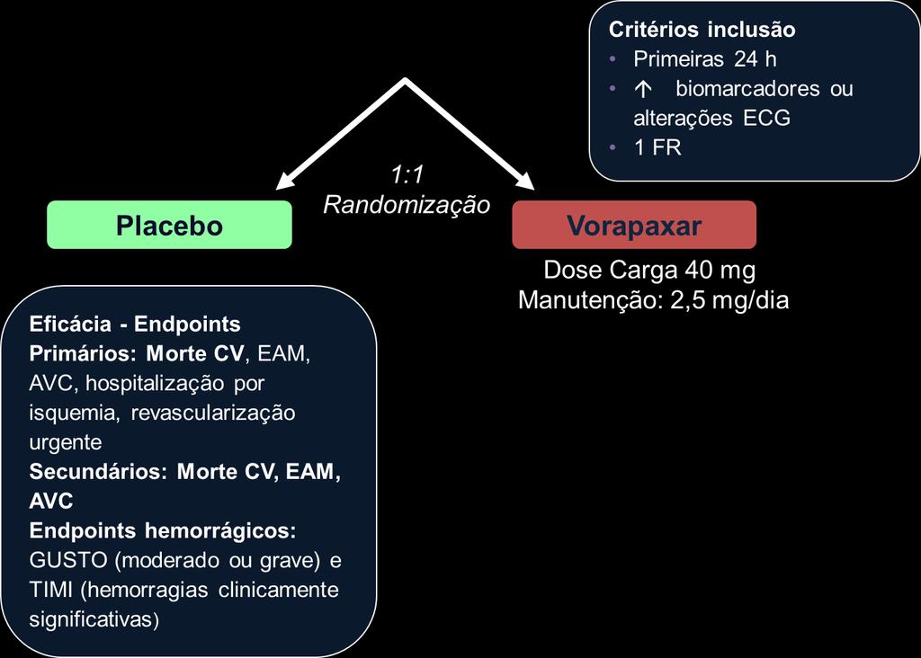 Novos Anticoagulantes Antagonistas dos receptores da Trombina TRACER TRIAL SCA sem