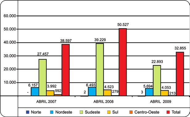 Comercialização de Gás por Região