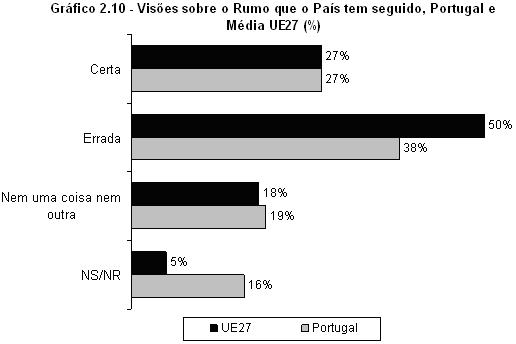 2.4. Confiança nas instituições nacionais A confiança depositada nas instituições políticas tem vindo a diminuir em todas as democracias industrializadas.