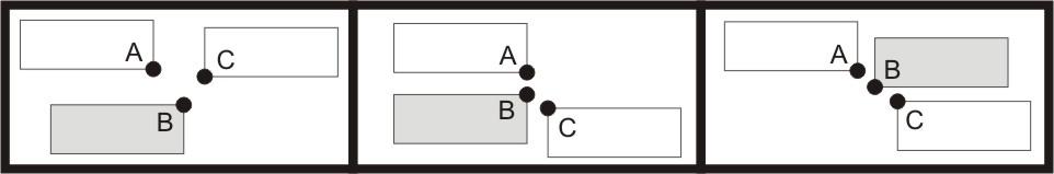 10: Estratégia de posicionamento de legendas para grupos de três pontos não solucionados, sendo que o primeiro ponto da ordenação se encontra no mesmo nível ou abaixo dos demais pontos do grupo.