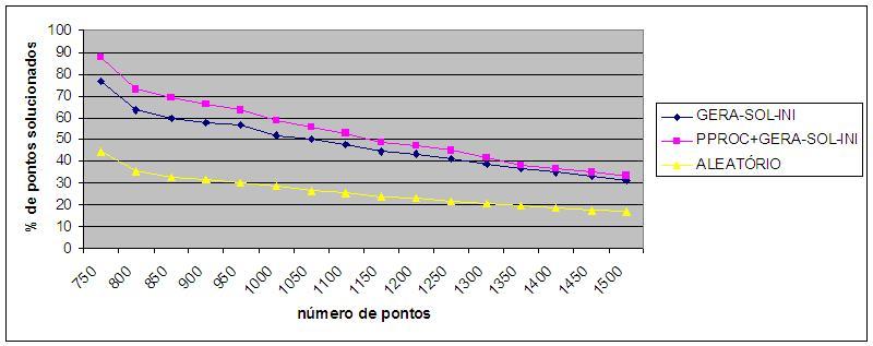 Como era previsto, de acordo com a principal característica das instâncias de Christensen et al.