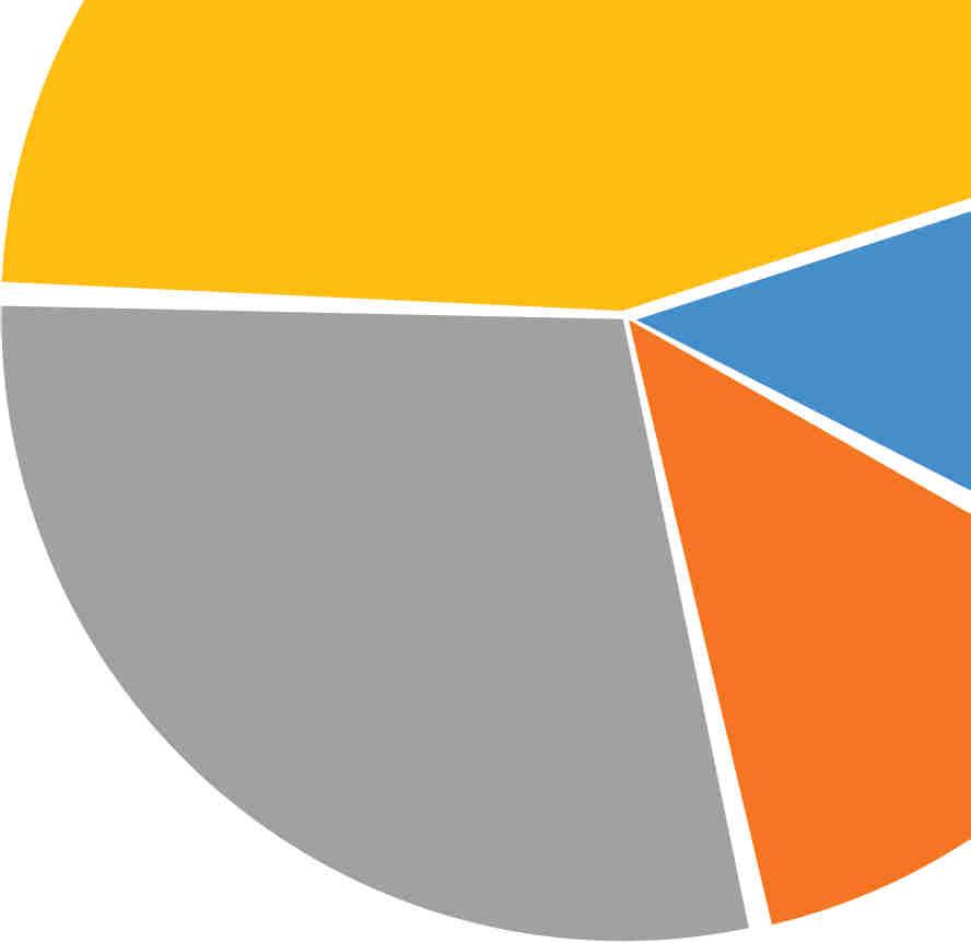 5 Assistência Estudantil 43,95% Pedagógico Acolhimento ao Discente e Familiar 11,90% Social 32,86% 11,29%