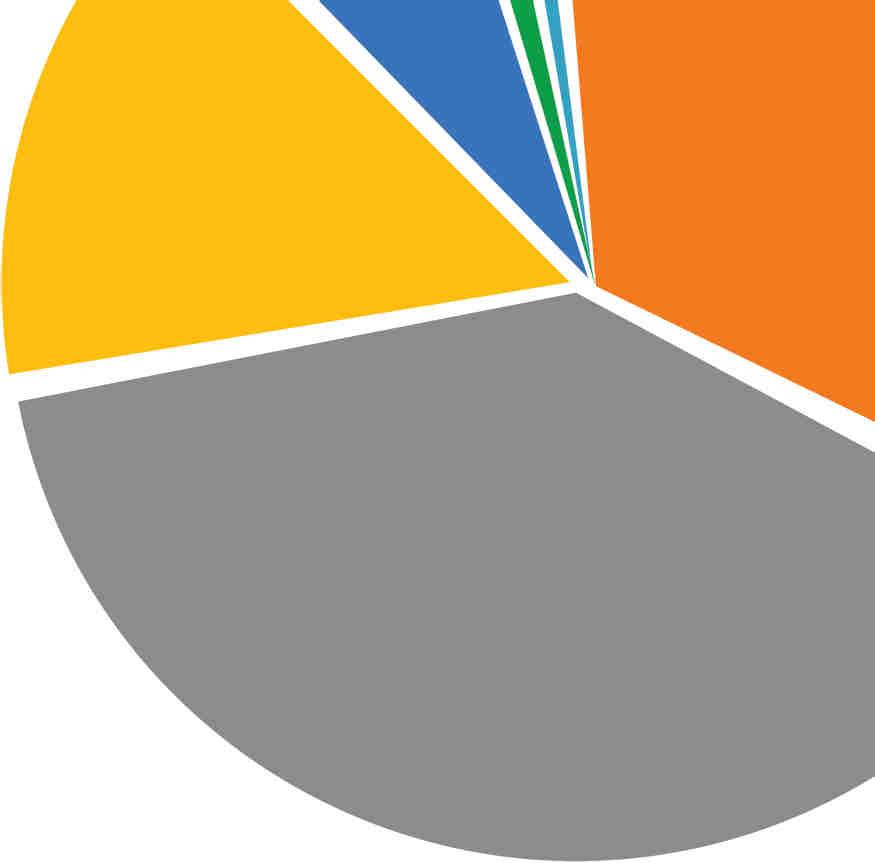 Graduação 2 0,85% 0,70% 21,18% 6,54% 32,49% <17 17-24 25-34 35-44 38,24% 45-54 >54 Gráfico 14: Proporção de candidatos inscritos por faixa etária (vestibular EaD) Fonte: Sistemas