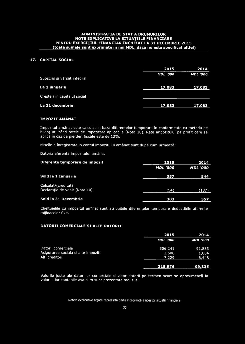 Mişcările înregistrate in contul im pozitului am ânat sunt după cum urmează: Datoria aferenta im pozitului amânat Diferenţe tem porare de im pozit 2015 2014 MDL '000 MDL '000 Sold la 1 Ianuarie 357