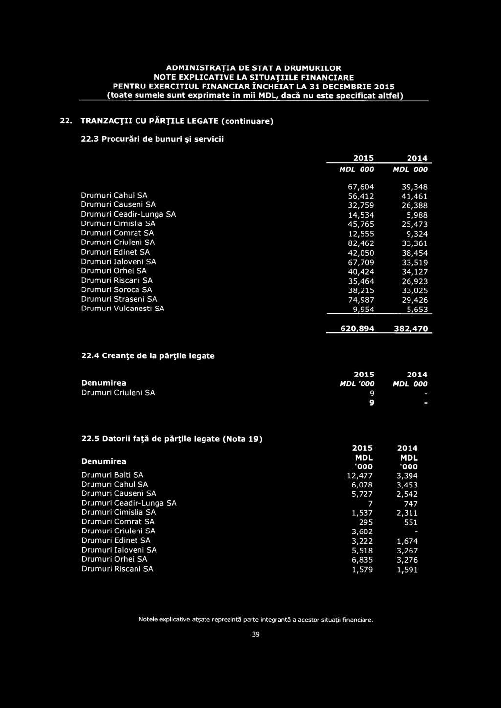 4 Creanţe de la părţile legate 2015 2014 Denum irea MDL '000 MDL 000 Drumuri Criuleni SA 9-9 - 22.