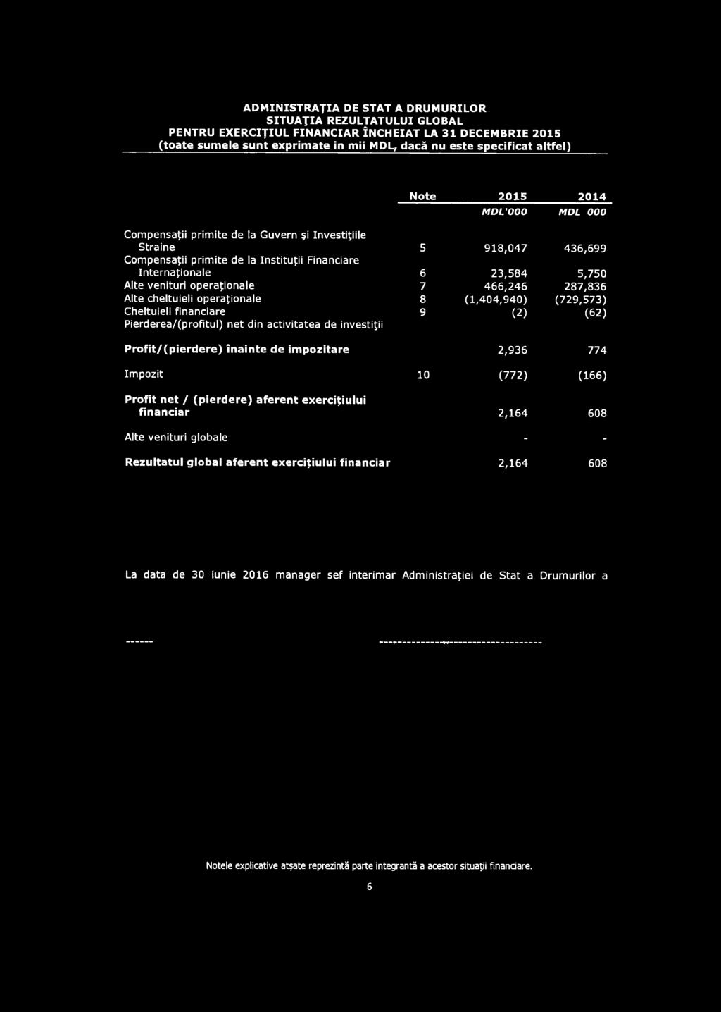 Profit/(pierdere) înainte de im pozitare 2,936 774 Impozit 10 (772) (166) Profit net / (pierdere) aferent exerciţiului financiar 2,164 608 Alte