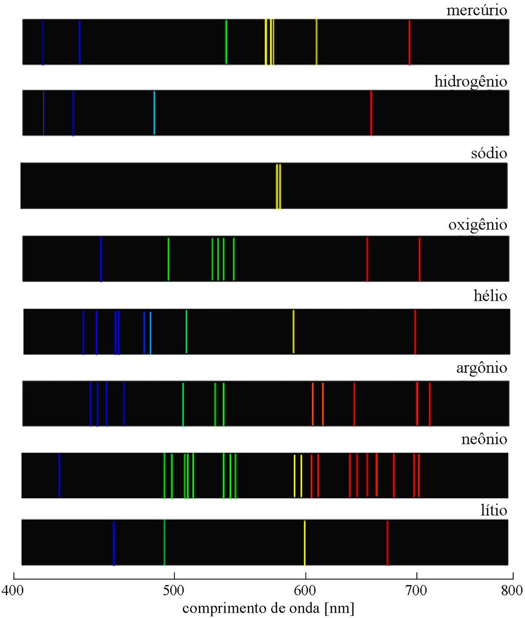 Linhas Espectrais de diversos elementos químicos O espectro de um