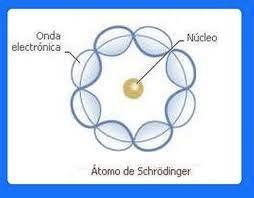 Relaciona o comprimento de onda (λ ) com a quantidade de movimento (p) da partícula: λ = h/p - Influenciado pelos