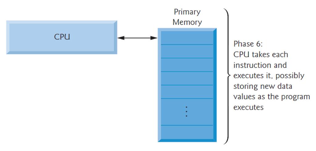 Um ambiente típico de desenvolvimento C++ Fase 6: Execução Finalmente, o computador, sob o controle de sua CPU, executa o