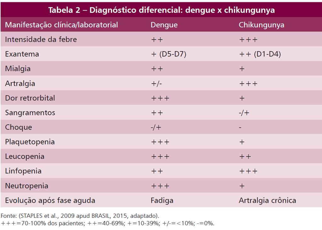 DIAGNÓSTICO DIFERENCIAL PARA DENGUE, CHIKUNGUNYA E ZIKA No atual cenário epidemiológico do Brasil, com confirmação de casos autóctones de chikungunya a partir de 2014 e de