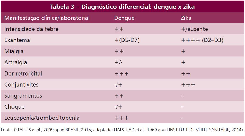 DENGUE Aspecto clínico FASE FEBRIL: - Febre alta (39 a 40 ) - Cefaléia - Mialgia - Artralgia - Dor retroorbitária - Adinamia - Exantema: está presente em 50% dos casos, frequentemente após o