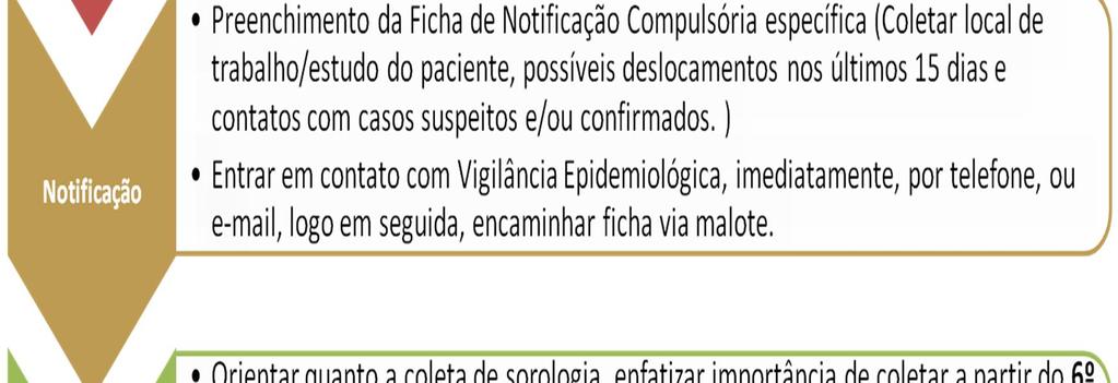 Caso suspeito de Chikungunya: Febre de início súbito e artralgia ou artrite intensa com início agudo, não explicado por outras condições, que