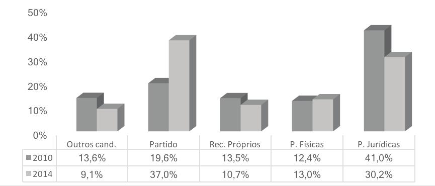 Padrões de financiamento eleitoral no Brasil: as receitas de postulantes à Câmara dos Deputados em 2010 e 2014 83 Gráfico 1 Perfil de financiamento nas eleições de 2010 e 2014 Fonte: Repositório de