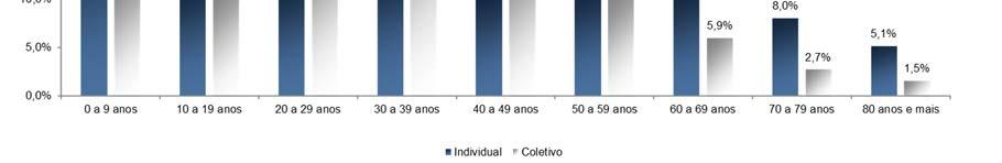 Relatório da Administração Distribuição de planos de saúde por tipo Os planos de saúde são classificados da seguinte forma pela ANS: Individual/Familiar: Contrato assinado entre um indivíduo e uma