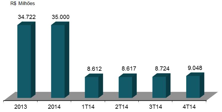 Relatório da Administração 4. Desempenho Financeiro 4.1. Receita Operacional Líquida Em 2014, a Companhia apurou receita operacional líquida consolidada de R$ 35.