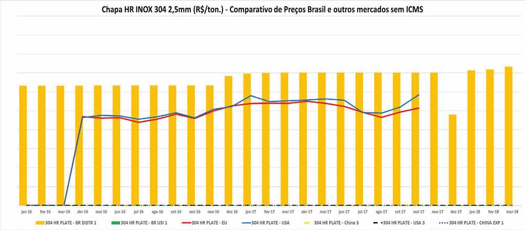 Evolução Preços INOX 304