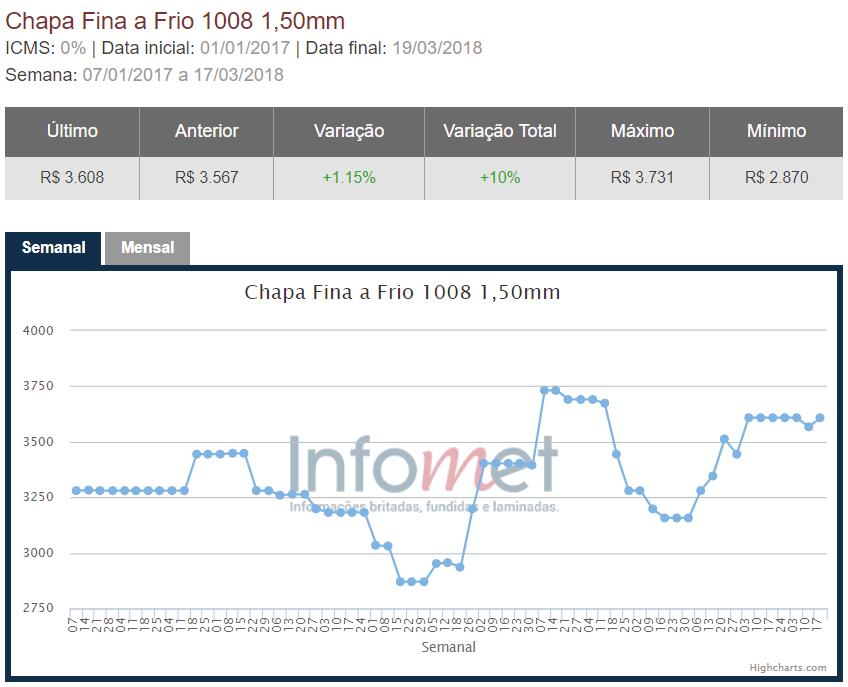 Evolução Preços Brasil INFOMET -