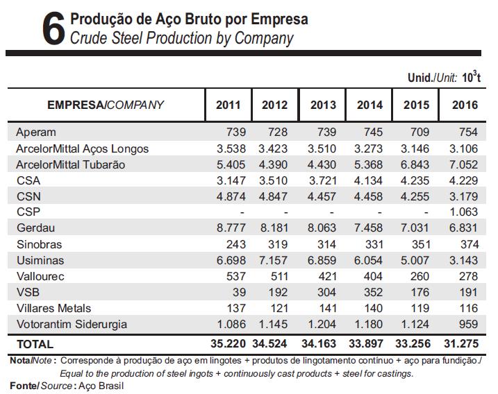 Brasil Fonte: IABR