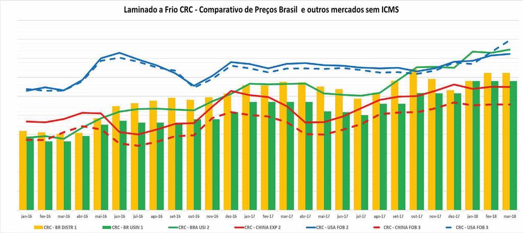 Evolução Preços Laminados a Frio