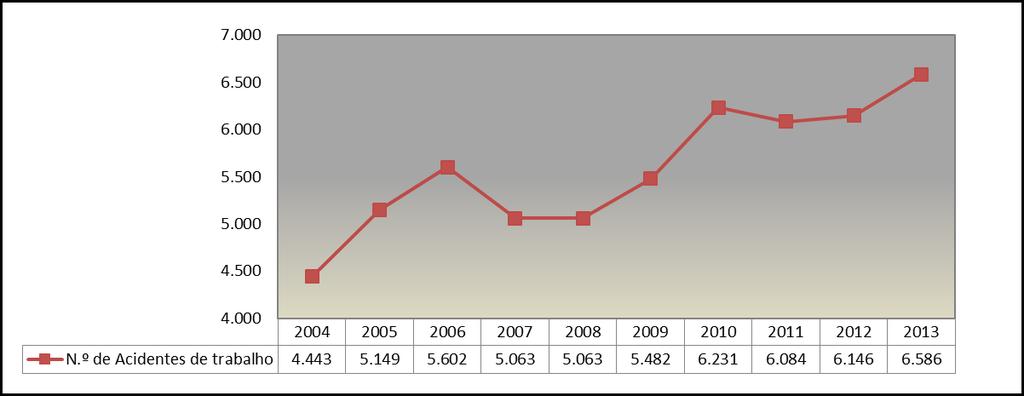 I. Evolução Geral dos Acidentes de trabalho (2004-2013) Gráfico 1 - Evolução do número de acidentes de trabalho (2004-2013) Quadro 1 - Taxa de Incidência do n.