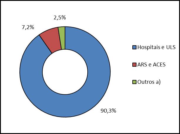 II. Caraterização geral dos acidentes de trabalho Quadro 2 - Acidentes de trabalho segundo o tipo de instituição (2004-2013) Ano / Tipo de Instituição 2004 2005 2006 2007 2008 2009 2010 2011 2012