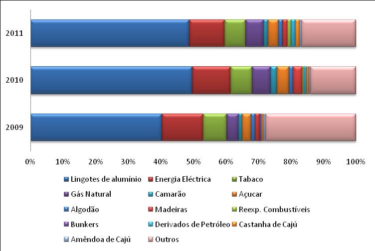 Análise do Sector Pesqueiro em Moçambique Tabela 1: Capturas e Exportações do Subsector Descrição 2009 2010 2011 Capturas (ton) 5.339 5.654 4.620 Exportações (ton) 5.202 5.083 4.