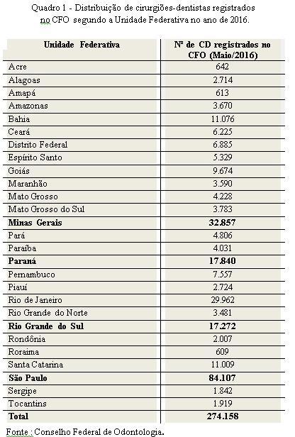 Domingos et al (2011) afirma que muitos idosos ainda não têm acesso ao tratamento odontológico necessário ou adequado, o que muitas vezes acontece por falta de preparo profissional em encarar essa