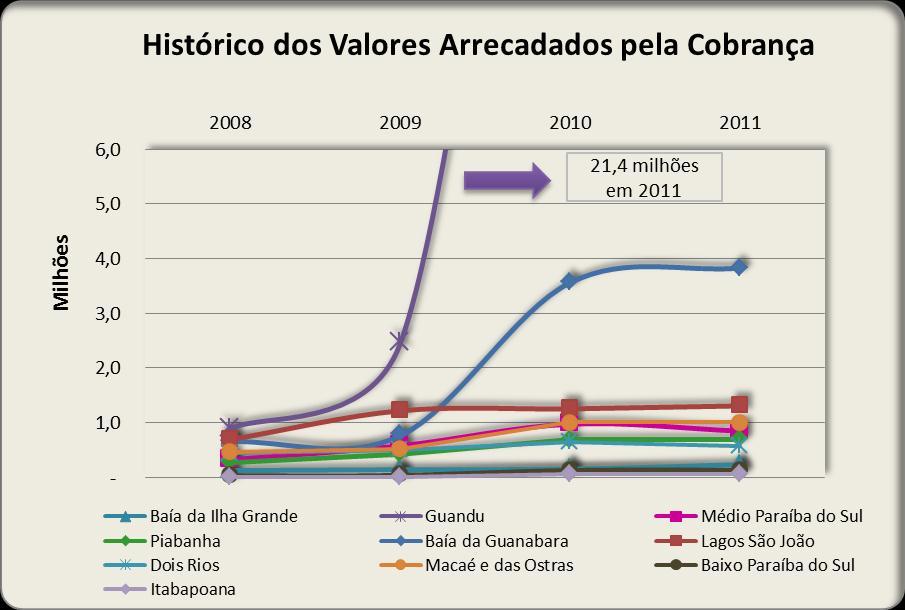 6 Figura 2: Evolução da cobrança nas Regiões Hidrográficas a partir de 2008.