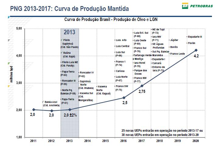 Carteira de encomendas Plataformas de produção Plano de Negócios da Petrobras 2013 2017 25 novas plataformas previstas para entrar em produção.