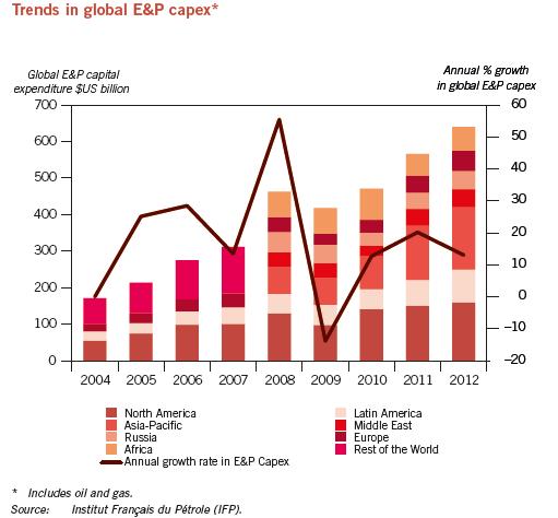 Posicionamento Os investimentos na produção de petróleo, no período 2012 a 2035, são estimados em US$ 5,2 trilhões.