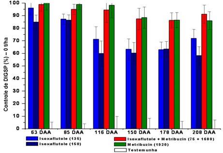 58 de controle de 93 e 96% na avaliação final, respectivamente, e não houve diferença estatística aos 178 e 208 DAA do tratamento com isoxaflutole (150 g/ha de i.a.). Figura 28.