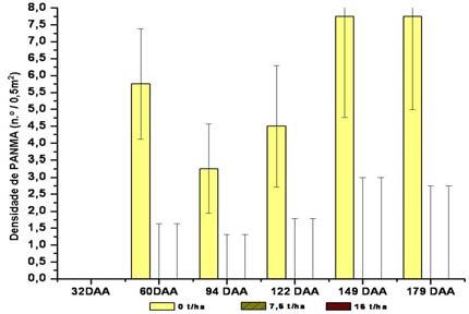 70 Figura 39. Densidade de B. decumbens (BRADC), B. plantaginea (BRAPL) e P. maximum (PANMA) na presença de zero, 7,5 e 15 t/ha de palha de cana-de-açúcar (RB85 5113) no primeiro período úmido.