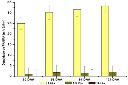 82 de B. plantaginea, Digitaria spp. e B. pilosa na presença de palha foi inibida, considerando assim, plantas não problemáticas para o sistema de cana crua (Figura 51 e 52). No caso da E.