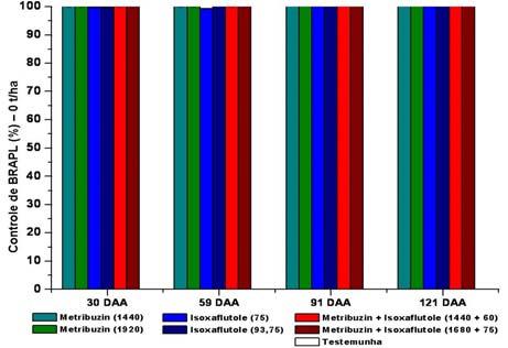 palha. Na Figura 54, pode-se observar a eficácia dos tratamentos na ausência de palha sobre as espécies de B. plantaginea e Digitaria spp.